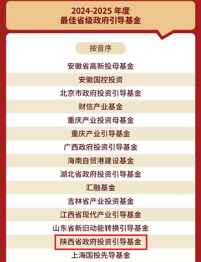 陜西省政府投資引導基金榮獲融資中國  陜西省政府投資引導基金榮獲融資中國 “2024—2025年度最佳政府引導基金TOP30”、“最佳省級政府引導基金TOP20”！